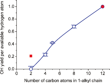 Graph of reactive yield of OH per CH2 unit