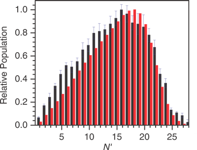 Graph of population of OH v=0 N' states