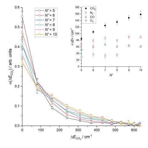NO(A) + CO2 internal energy distributions